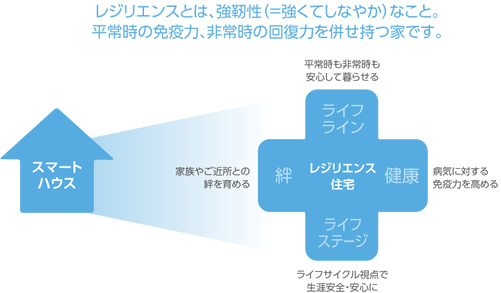 レジテンスとは、強靭性(=強くてしなやか)なこと。平常時の免疫力、非常時の回復力を併せ持つ家です。