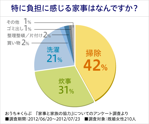 ɕSɊƎ͂ȂłH@|42%@31%@21%@2%@ځ^Еt2%@S~o1%@̑1%@@ԁ@wƎƉƑ̋́xɂẴAP[g@ԁF2012/06/20`2012/07/23@ΏہF210l