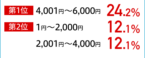 1 4,001~E6,000~ 24.2@2 1~E2,000~ 12.1A2,001~E4,000~ 12.1