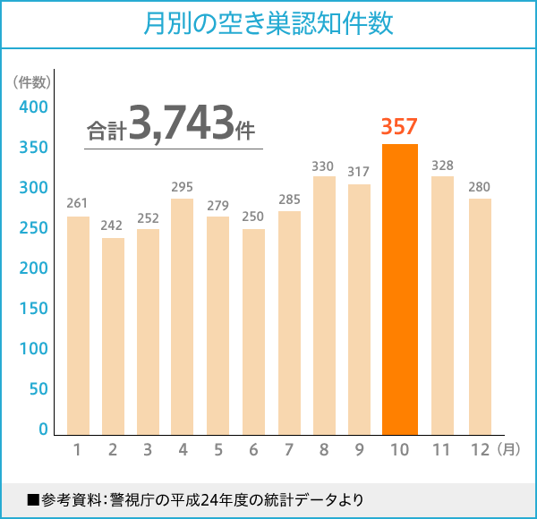 ʂ̋󂫑Fm^v3,743^1261^2242^3252^4295^5279^6250^7285^8330^9317^10357^11328^12280^QlFx̕24Nx̓vf[^