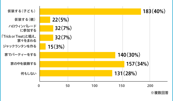 iqǂj183i40%jAiej22i5%jAnEBp[hɎQ 32i7%jAuTrick or TreatvƏAƁX܂ 32i7%jAWbN^ 15i3%jAƂŃp[eB[ 140i30%jAƂ̒𑕏 157i34%jAȂ 131i28%j@