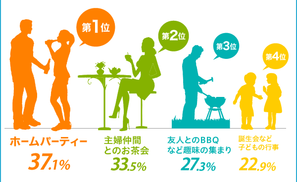 1 z[p[eB[37.1%A2 wԂƂ̂ 33.5%A3 FlƂBBQȂǎ̏W܂ 27.3%A4 aȂǎqǂ̍s 22.9%