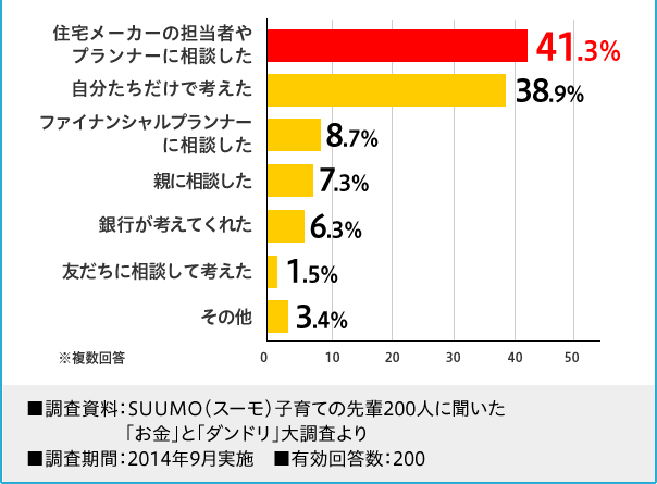 Z[J[̒S҂vi[ɑk(41.3%) ōl(38.9%)@t@CiVvi[ɑk(8.7%) eɑk(7.3%) slĂꂽ(6.3%) Fɑkčl(1.5%) ̑(3.4%)  FSUUMO(X[)qĂ̐y200lɕ uvƁu_hv咲 ԁF2014N9{@L񓚐F200