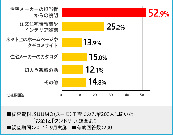 Z[J[̒S҂̐(52.9%)@Z񎏂CeAG(25.2%)@lbg̃z[y[WN`R~TCg(13.9%)@Z[J[̃J^O(15.0%)@mleʂ̘b(12.1%)@̑(14.8%)@񓚁@FSUUMO(X[)qĂ̐y200lɕuvƁu_hv咲聡ԁF2014N9{@L񓚐F200