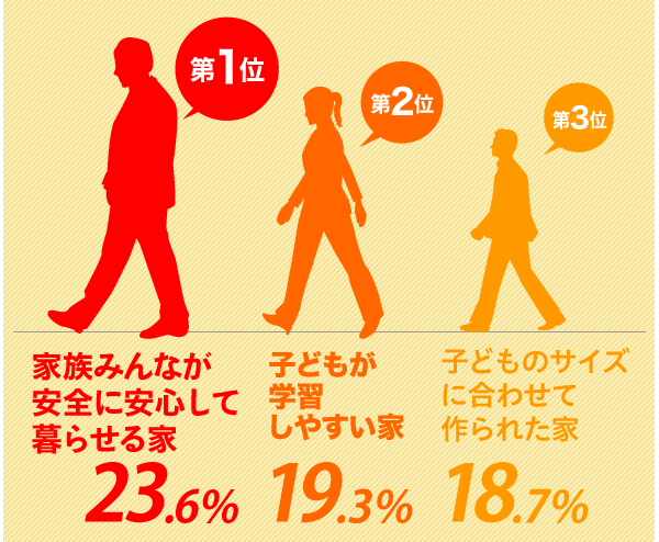 1 Ƒ݂ȂSɈSĕ点 23.6%@2 qǂwK₷ 19.3%@3 qǂ̃TCYɍ킹čꂽ 18.7%