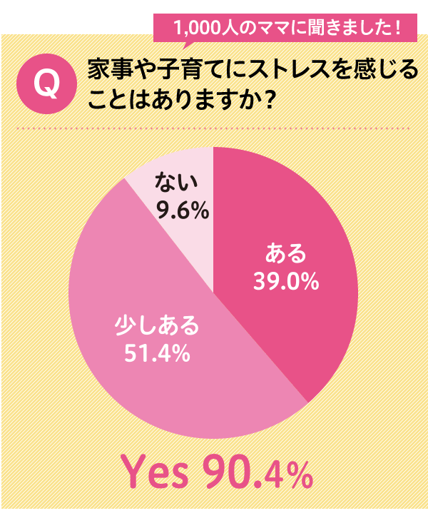 Q.1,000l̃}}ɕ܂IƎqĂɃXgX邱Ƃ͂܂H@ 39.0A 51.4AȂ 9.6@Yes 90.4