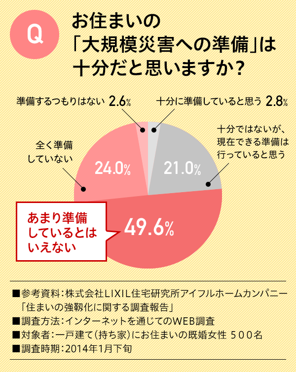 Q.Z܂ uK͍ЊQւ̏v \Ǝv܂H^\ɏĂƎv2.8%A\ł͂ȂA݂ł鏀͍sĂƎv21.0%A܂菀ĂƂ͂Ȃ49.6%ASĂȂ24.0%A͂Ȃ2.6%^QlFLIXILZACtz[Jpj[@uZ܂̋ՉɊւ钲񍐁v@@FC^[lbgʂĂWEB@ΏێҁFˌāiƁjɂZ܂̊ TOO@F2014N1{