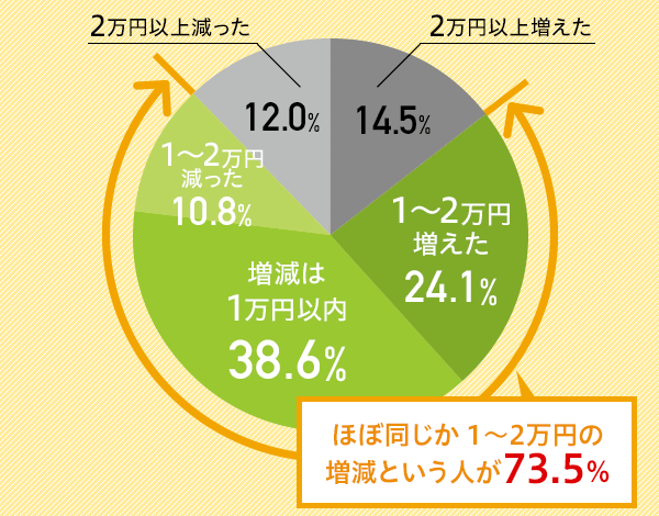 2~ȏ㑝14.5%A1~2~24.1%A1~ȓ38.6%A1~2~10.8%A2~ȏ㌸12.0%Bقړ1~2~̑Ƃl73.5