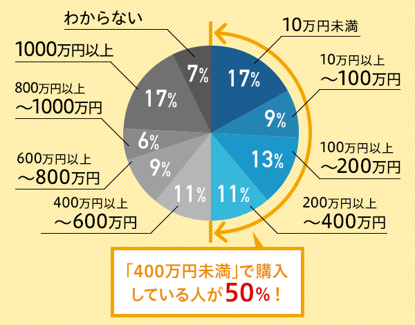 10~17%A10~ȏ~100~9%A100~ȏ~200~13%A200~ȏ~400~11%A400~ȏ~600~11%A600~ȏ~800~9%A800~ȏ~1000~6%A1000~ȏ17%A킩Ȃ7%Bu400~vōwĂl50I