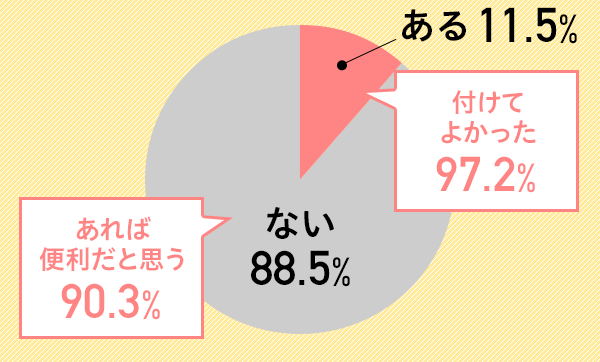  11.5%itĂ悩 97.2%jAȂ 88.5%iΕ֗Ǝv 90.3%j