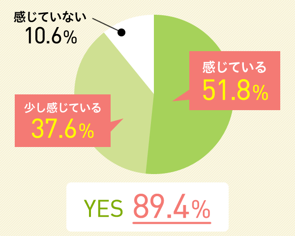 Ă 51.8%AĂ 37.6%AĂȂ 10.6%^YES 89.4%