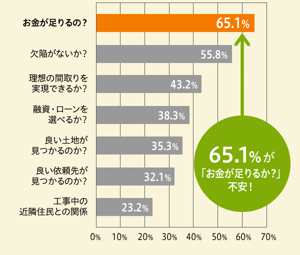 ́H 65.1%AׂȂH 55.8%Az̊Ԏł邩H 43.2%AZE[Iׂ邩H 38.3%Aǂyn̂H 35.3%Aǂ˗悪̂H 32.1%AH̋ߗ׏ZƂ̊֌W 23.2%A65.1%u邩HvsI