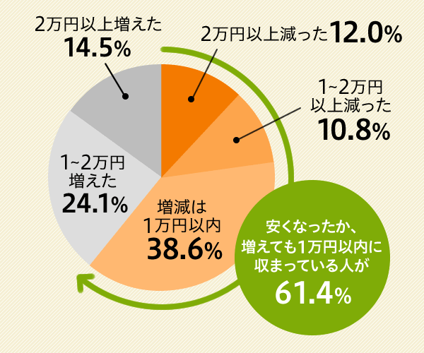 2~ȏ㌸ 12.0%A1~2~ȏ㌸ 10.8%A1~ȓ 38.6%A1~2~ 24.1%A2~ȏ㑝 14.5%AȂAĂ1~ȓɎ܂Ăl61.4%