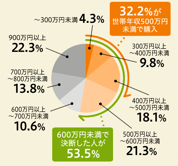 ~300~ 4.3%A300~ȏ~400~ 9.8%A400~ȏ~500~ 18.1%A500~ȏ~600~ 21.3%A600~ȏ~700~ 10.6%A700~ȏ~800~ 13.8%A900~ȏ 22.3%A600~Ōfl53.5