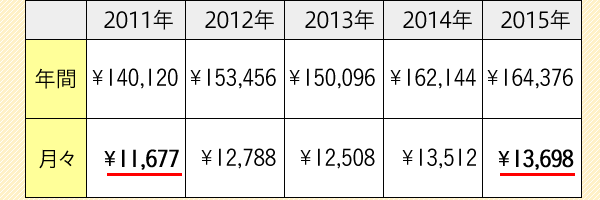 2011N Nԁ140,120 X11,677^2012N 153,456 X12,788^2013N Nԁ150,096 X12,508^2014N Nԁ162,144 X13,512^2015N Nԁ164,376 X13,698