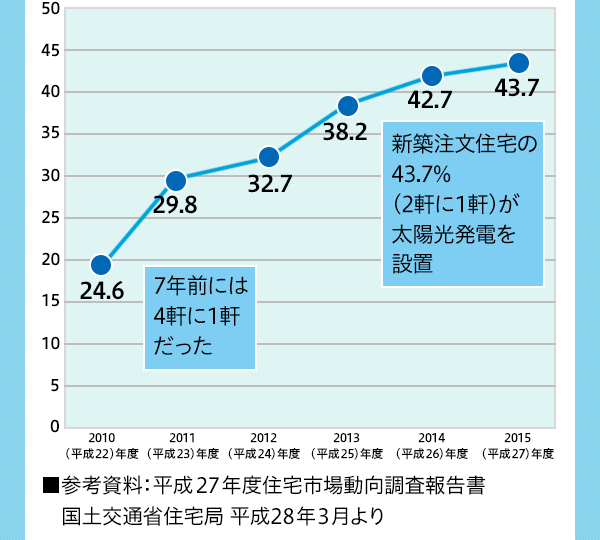 7NOɂ41^2015i27jNx VzZ43.7%i21jzdݒu^QlF27NxZsꓮ񍐏 yʏȏZ 28N3