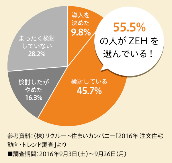 ߂ 9.8%AĂ 45.7%A߂ 16.3%A܂ĂȂ 28.2%B55.5% ̐lZEHIłI QlFijN[gZ܂Jpj[u2016N ZEghv ԁF2016N93iyj~926ij