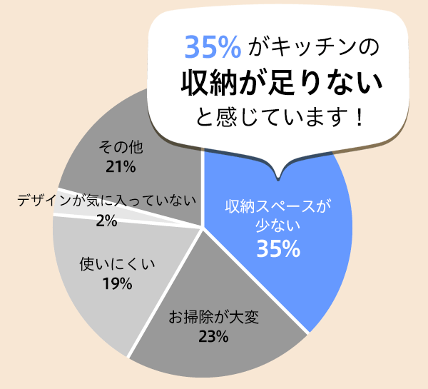 [Xy[XȂ 35%A| 23%Agɂ 19%AfUCCɓĂȂ 2%Ȃ 21%B35%Lb` [Ȃ ƊĂ܂I