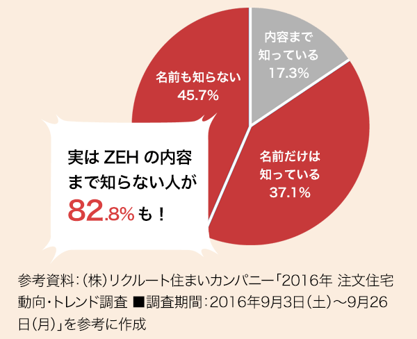 e܂ mĂ 17.3AO mĂ 37.1AOmȂ 45.7@ZEH̓e ܂ŒmȂl 82.8%I^QlFijN[gZ܂Jpj[u2016N ZEgh ԁF2016N93iyj~926ijvQlɍ쐬