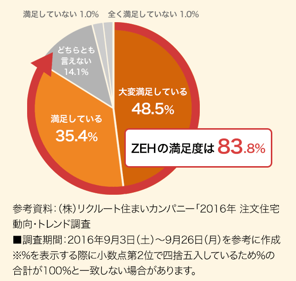 ϖĂ 48.5AĂ 35.4AǂƂȂ 14.1AĂȂ 1.0%ASĂȂ 1.0%AZEH̖x83.8%BQlFijN[gZ܂Jpj[u2016N ZEgh ԁF2016N93iyj~926ijQlɍ쐬%\ۂɏ_2ʂŎľܓĂ邽߁̍v100ƈvȂꍇ܂B