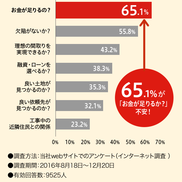 ́H65.1%AׂȂH55.8%Az̊Ԏł邩H43.2%AZE[Iׂ邩H38.3%Aǂyn̂H35.3%Aǂ˗悪̂H32.1%AH ߗ׏ZƂ̊֌W 23.2%^65.1%u邩Hv sI^@FwebTCgł̃AP[giC^[lbg jԁF2016N818~1220L񓚐F9525l