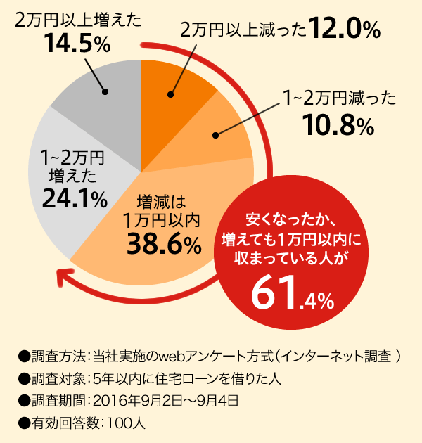 2~ȏ㌸ 12.0%A1~2~ 10.8%A1~ȓ 38.6%A1~2~ 24.1%A2~ȏ㑝 14.5%^ȂAĂ1~ȓɎ܂Ăl61.4%^@FЎ{webAP[giC^[lbg jΏہF5NȓɏZ[؂肽lԁF2016N92~94L񓚐F100l