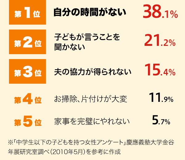 1 ̎ԂȂ 38.1%A2 qǂƂ𕷂Ȃ 21.2%A3 v̋͂Ȃ 15.4%A4 |AЕt 11.9%A5 ƎɂȂ 5.7%@uwȉ̎qǂAP[gvc`mwJNWׁi2010N5jQlɍ쐬