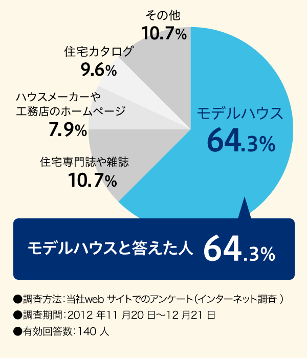 fnEX64.3%AZ厏G10.7%AnEX[J[HX̃z[y[W7.9%AZJ^O9.6%Ȃ10.7%^fnEXƓl 64.3%^@FwebTCgł̃AP[giC^[lbgjԁF2012N1120~1221 L񓚐F140l