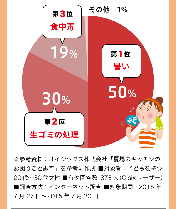 P  50%A2 S~̏ 30%A3 H 19%Ȃ 1%@QlFICVbNXЁuď̃Lb`̂育ƒvQlɍ쐬 ΏێҁFqǂ20~30㏗ L񓚐F373liOisix[U[j @FC^[lbg ΏۊԁF2015N727~2015N730