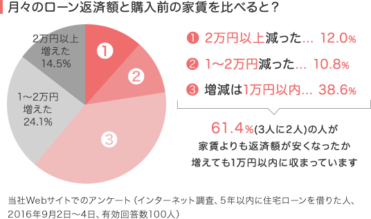 $B7n!9$N%m!<%sJV:Q3[$H9XF~A0$N2HDB$rHf$Y$k$H!)!!(B2$BK|1_0J>e8:$C$?(B... 12.0%$B!!(B1$B!A(B2$BK|1_8:$C$?(B... 10.8%$B!!A}8:$O(B1$BK|1_0JFb(B... 38.6%$B!!(B61.4%(3$B?M$K(B2$B?M(B)$B$N?M$,2HDB$h$j$bJV:Q3[$,0B$/$J$C$?$+A}$($F$b(B1$BK|1_0JFb$K<}$^$C$F$$$^$9(B