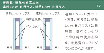 断熱性・遮熱性を高めた遮熱Low-Eガラス、断熱Low-Eガラス