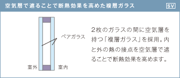 空気層で遮ることで断熱効果を高めた複層ガラス
