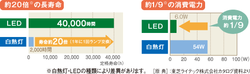約20倍の長寿命 約1/9の消費電力
