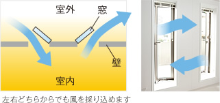 左右どちらからでも風を採り込めます