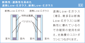 断熱性・遮熱性を高めた遮熱Low-Eガラス、断熱Low-Eガラス