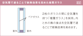 空気層で遮ることで断熱効果を高めた複層ガラス