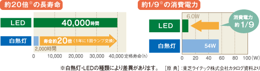 約20倍の長寿命 約1/9の消費電力