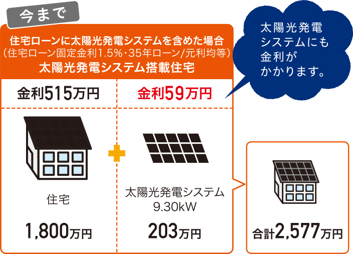 【今まで】住宅ローンに太陽光発電システムを含めた場合 太陽光発電システムにも金利がかかります