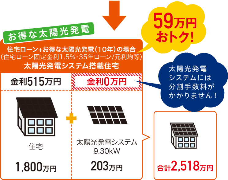 【お得な太陽光発電】59万円おトク！ 太陽光発電システムには分割手数料がかかりません！