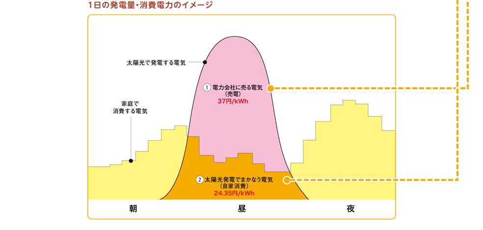 1日の発電量・消費電力のイメージ