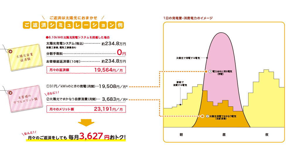 太陽光発電返済額