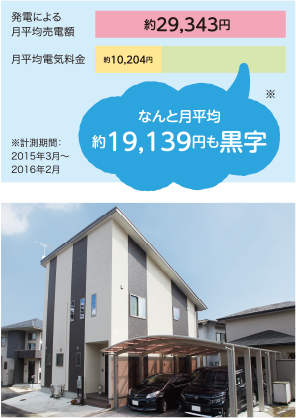 なんと月平均約19,139円も黒字