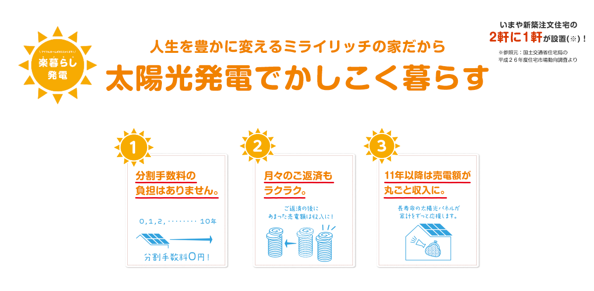 諦めていた太陽光発電システムの家を実現!楽暮らし発電でおトクな暮らし 最初に費用がかからないのが嬉しい! 月々のご返済が実質0円なんてことも! 11年後は売電額が丸々収入に!