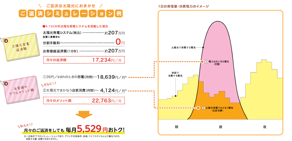 ご返済シミュレーション例 9.0kWの太陽光発電システムを搭載した場合 なんと!月々のご返済をしても毎月5,512円おトク!