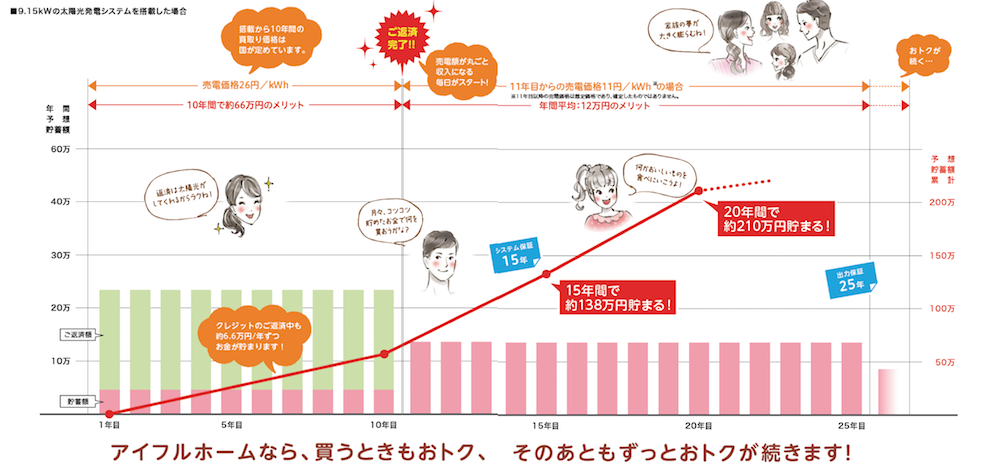 太陽光発電システムを搭載した場合
