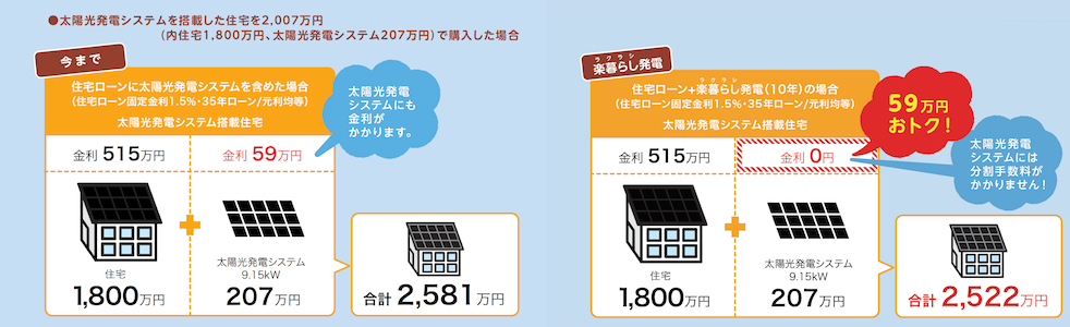 ●太陽光発電システムを搭載した住宅を2,015万円(内住宅1,800万円、太陽光発電システム215万円)で購入した場合