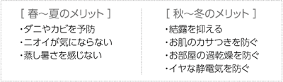 [春～夏のメリット] ダニやカビを予防 ニオイが気にならない 蒸し暑さを感じない [秋～冬のメリット] 結露を抑える お肌のカサつきを防ぐ お部屋の過乾燥を防ぐ イヤな静電気を防ぐ