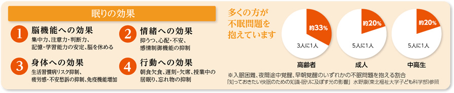 眠りの効果 1.脳機能への効果 2.情緒への効果 3.身体への効果 4.行動への効果 多くの方が不眠問題を抱えています ※入眠困難、夜間途中覚醒、早朝覚醒のいずれかの不眠問題を抱える割合