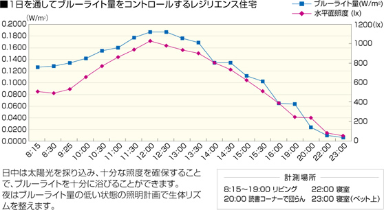 1日を通してブルーライト量をコントロールするレジリエンス住宅 日中は太陽光を採り込み、十分な照度を確保することで、ブルーライトを十分に浴びることができます。夜はブルーライト量の低い状態の照明計画で生体リズムを整えます。