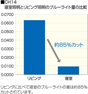 CH14 寝室照明とリビング照明のブルーライト量の比較 リビングに比べて寝室のブルーライトの量は約85%カットされています。